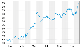Chart Grenergy Renovables S.A. - 1 Jahr