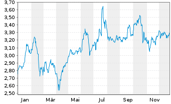 Chart Global Dominion Access S.A. - 1 Jahr