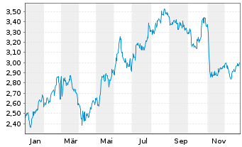 Chart Gestamp Automoci&oacute;n S.A. - 1 Jahr