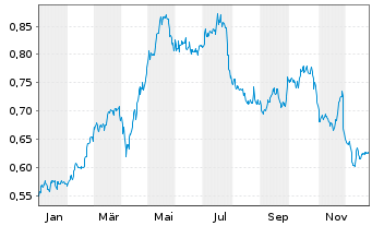 Chart Prosegur Cash S.A. - 1 Jahr