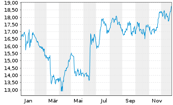 Chart Neinor Homes SA - 1 Jahr