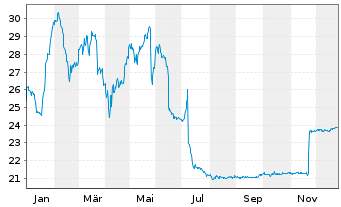 Chart Aedas Homes S.A. - 1 Jahr