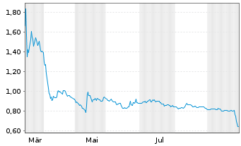 Chart SOLTEC POWER HOLDINGS, S.A. - 1 Jahr