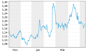 Chart LINEA DIRECTA ASEGURADORA S.A. - 1 Jahr