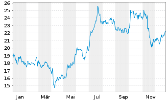 Chart Corporacion Acciona Energias R - 1 Jahr