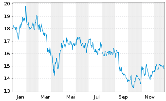 Chart Puig Brands S.A. - 1 Jahr
