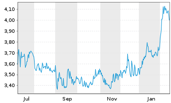 Chart Inmocemento SA - 1 Jahr