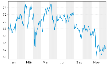 Chart Amadeus IT Group SA - 1 Jahr