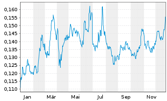 Chart Amper S.A. - 1 Jahr
