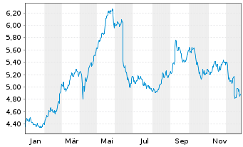 Chart Atresmedia Corp.d.Medio.d.Com. - 1 Jahr