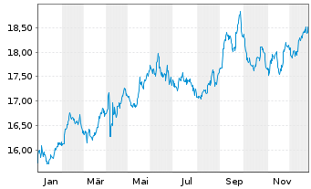 Chart Ebro Foods S.A. - 1 Jahr
