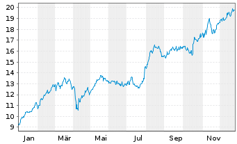 Chart Banco Bilbao Vizcaya Argent. - 1 Jahr