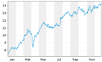 Chart Bankinter S.A. - 1 Jahr