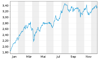 Chart Banco de Sabadell S.A. - 1 Jahr