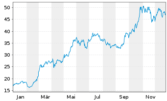 Chart Indra Sistemas S.A. - 1 Jahr