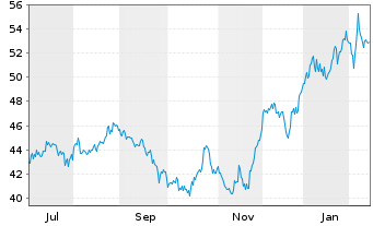 Chart Clinica Baviera S.A.  - 1 Jahr