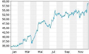 Chart Constr. Aux. Ferroc. SA (CAF) - 1 Jahr