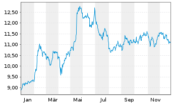 Chart Fomento Construc. Contratas SA - 1 Jahr