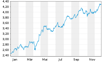 Chart Mapfre S.A. - 1 Jahr