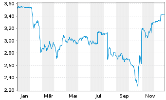 Chart Ercros S.A. - 1 Jahr