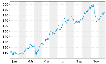 Chart Acciona S.A. - 1 Jahr