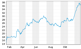 Chart Distribuidora Intl de Alim.SA - 1 Jahr