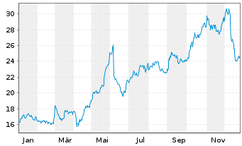 Chart Elecnor S.A. - 1 Jahr