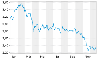 Chart Ence Energia y Celulosa S.A. - 1 Jahr