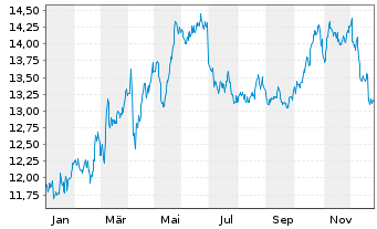 Chart Enagas S.A. - 1 Jahr