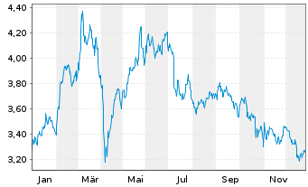 Chart Tubacex S.A. - 1 Jahr