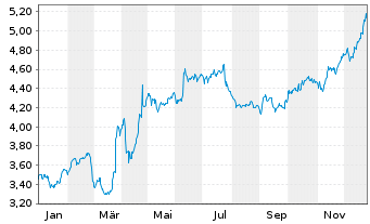 Chart Faes Farma S.A. - 1 Jahr