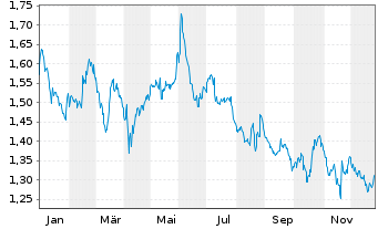Chart Audax Renovables S.A. - 1 Jahr