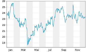Chart Fluidra S.A. - 1 Jahr