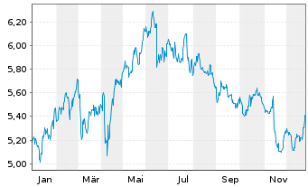 Chart Colonial SFL SOCIMI S.A. - 1 Jahr