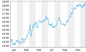 Chart Iberdrola S.A. - 1 Jahr