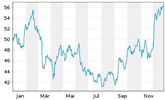 Chart Industria de Dise&ntilde;o Textil SA - 1 Jahr