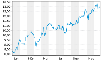 Chart Almirall S.A. - 1 Jahr