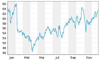Chart Laboratorios Farmaceut.Rovi SA - 1 Jahr