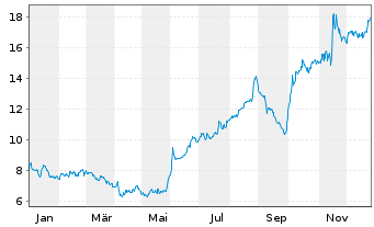 Chart Solaria Energia Y Medio Ambi. - 1 Jahr