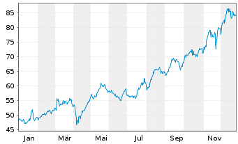 Chart ACS, Act.de Constr.y Serv. SA - 1 Year