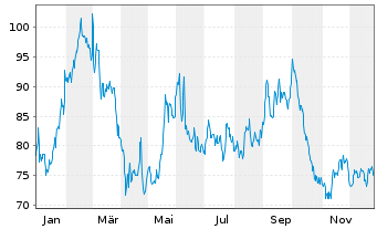 Chart Pharma Mar S.A. - 1 Jahr