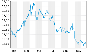 Chart Red Electrica Corporacion S.A. - 1 Jahr