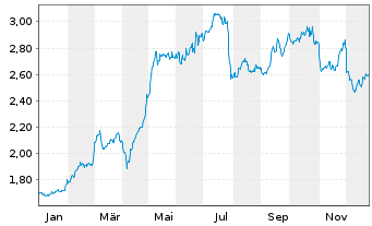 Chart Prosegur - C&iacute;a de Seguridad SA - 1 Year
