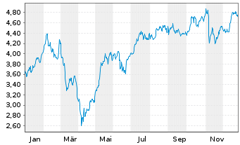 Chart Internat. Cons. Airl. Group SA - 1 Jahr