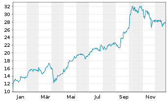 Chart Tecnicas Reunidas & West.S.A. - 1 Jahr
