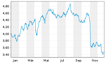 Chart Telef&oacute;nica S.A. - 1 Jahr