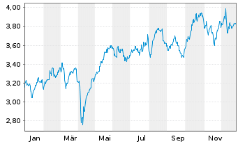 Chart Sacyr S.A. - 1 Jahr