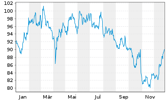 Chart Vidrala S.A. - 1 Jahr