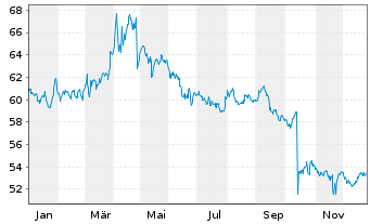 Chart Viscofan S.A. - 1 Jahr