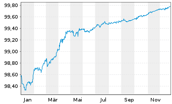 Chart Adif - Alta Velocidad EO-Med.Term Notes 2018(26) - 1 Jahr
